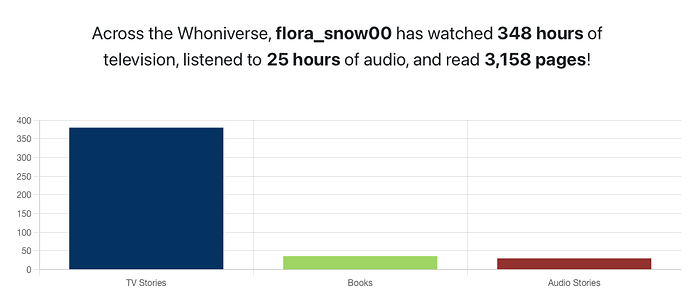 Flora Snow Stats