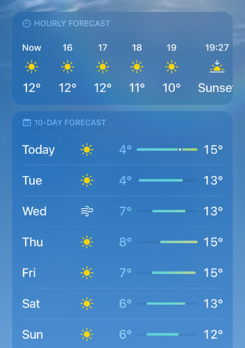 The weather forecast shows sunny conditions throughout the week with temperatures ranging from 4°C to 15°C, and wind expected on Wednesday.