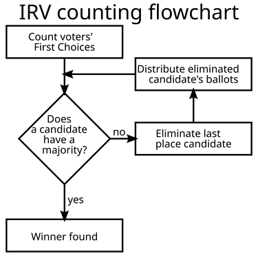 IRV_counting_flowchart.svg