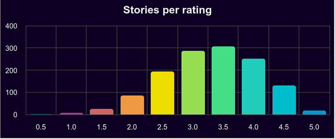 stories-per-rating
