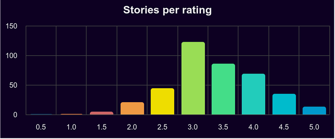 stories-per-rating