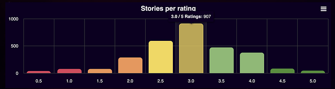 Delta's rating distribution